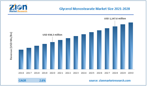 global Glycerol Monostearate market size