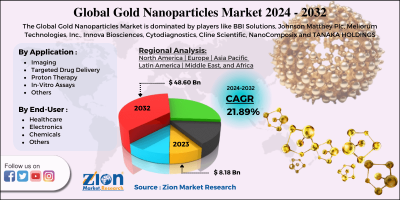 Gold Nanoparticles Market