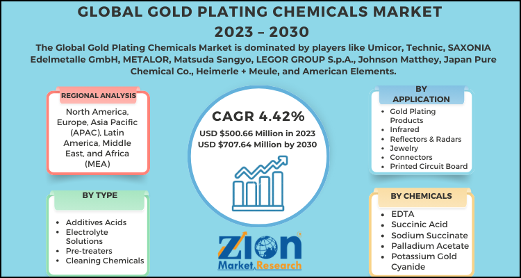 Gold Plating Chemicals Market