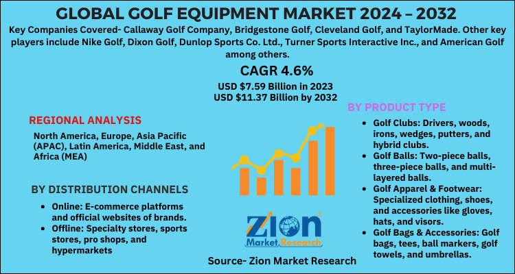 Golf Equipment Market