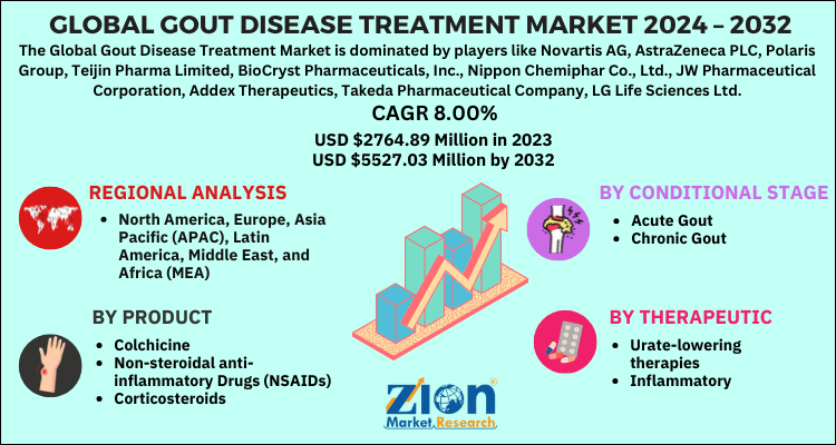 Global Gout Disease Treatment Market