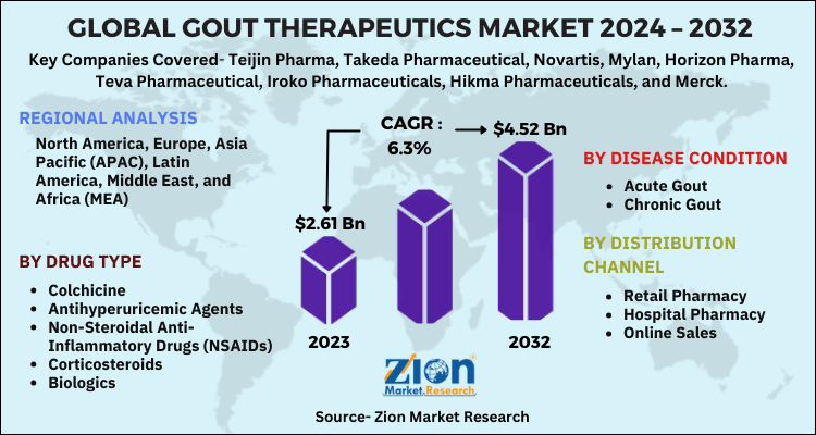 Gout Therapeutics Market