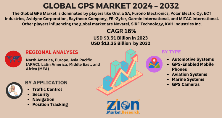 GPS Market