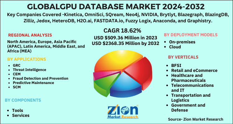 GPU Database Market