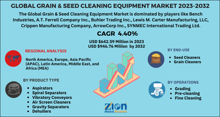 Grain & Seed Cleaning Equipment Market