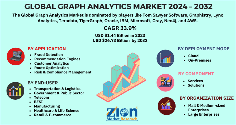 Graph Analytics Market