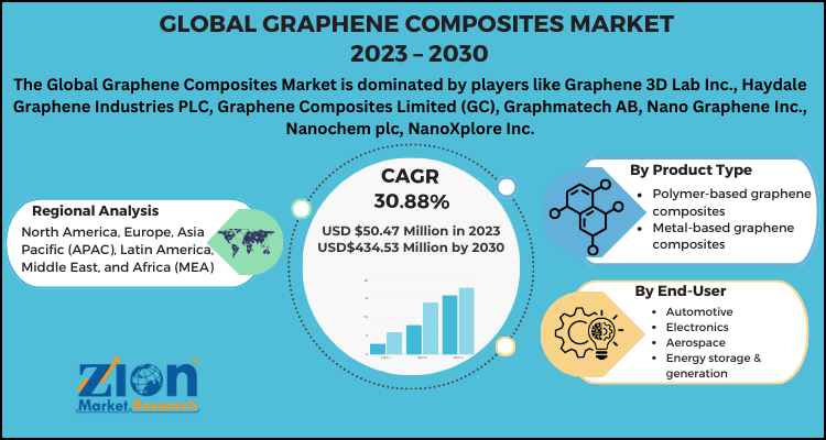 Graphene Composites Market