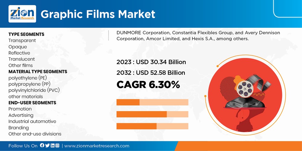 Global Graphic Films Market