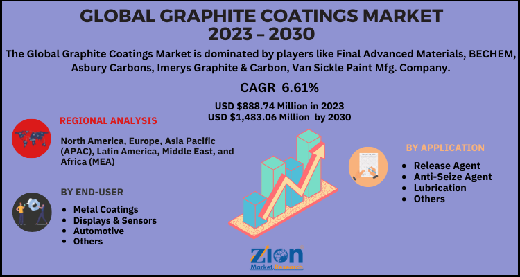 Graphite Coatings Market