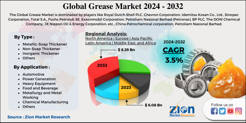 Grease Market