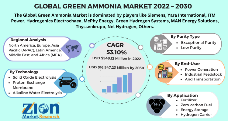 Green Ammonia Market