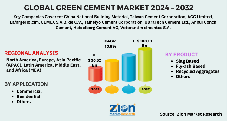 Global Green Cement Market