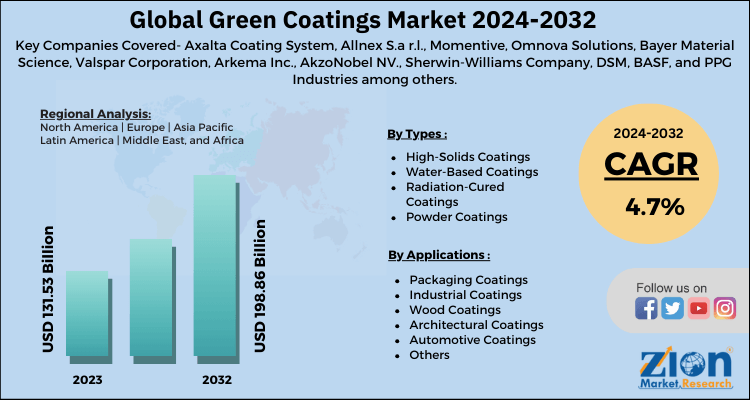 Green Coatings Market