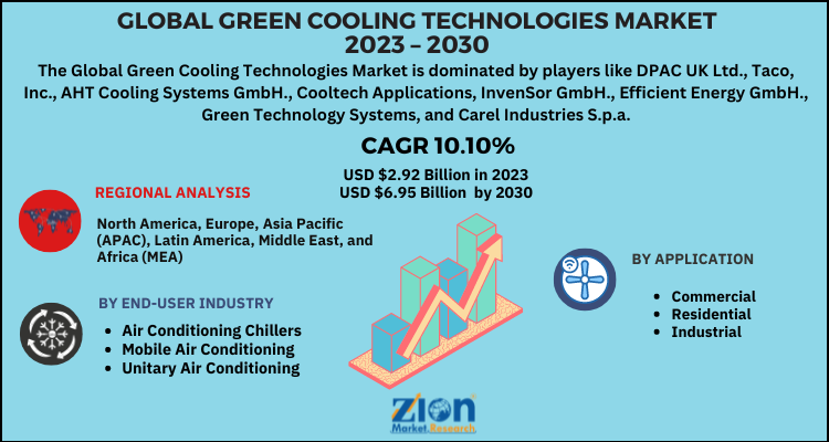 Green Cooling Technologies Market