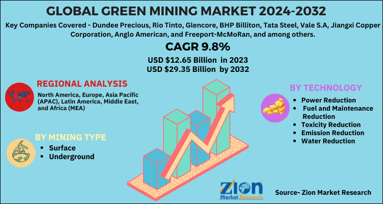 Global Green Mining Market 