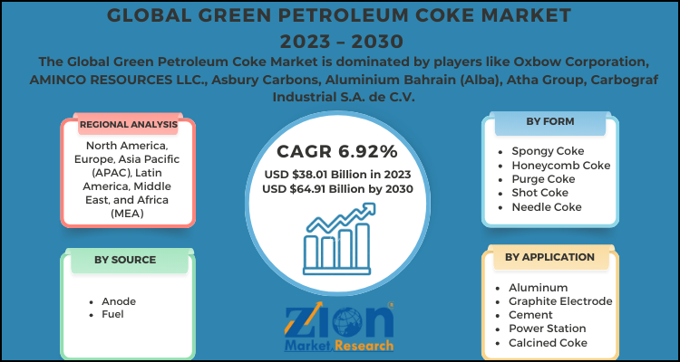 Green Petroleum Coke Market