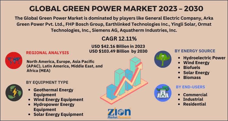 Green Power Market