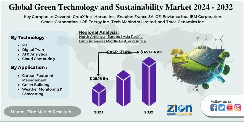 Global Green Technology And Sustainability Market