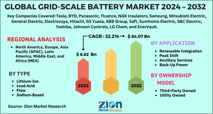 Grid-Scale Battery Market