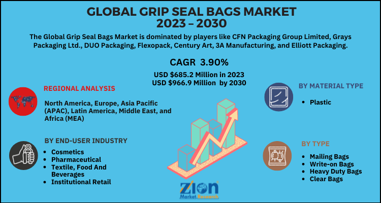 Grip Seal Bags Market