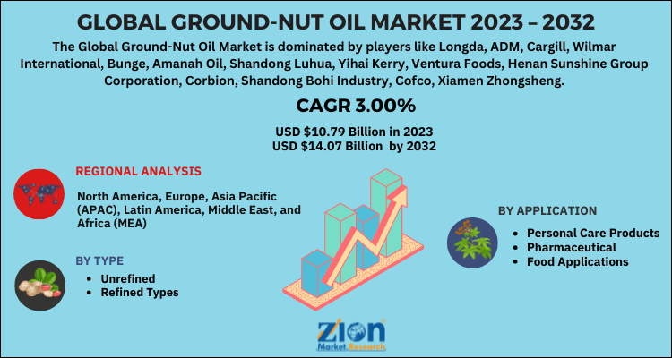 Ground-Nut Oil Market