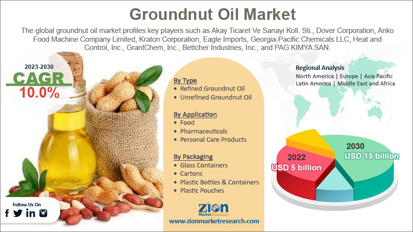 Global Groundnut Oil Market Size