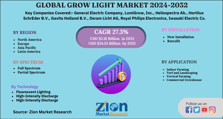 Grow Light Market