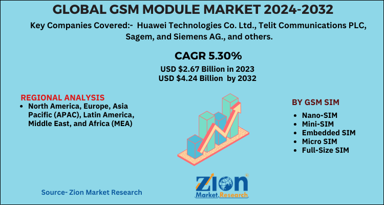 Global GSM Module Market