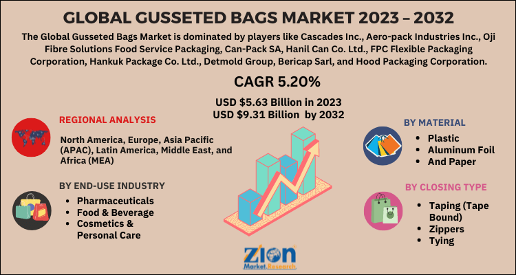 Gusseted Bags Market