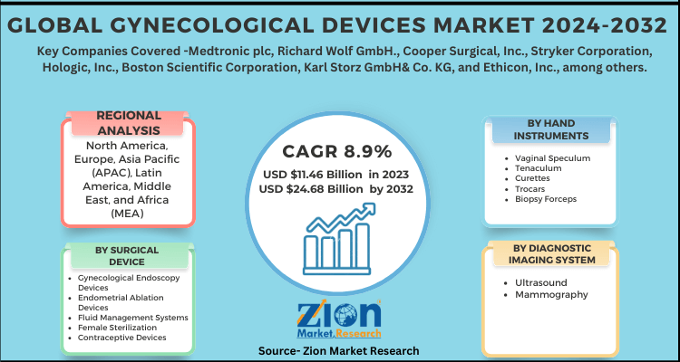 Gynecological Devices Market