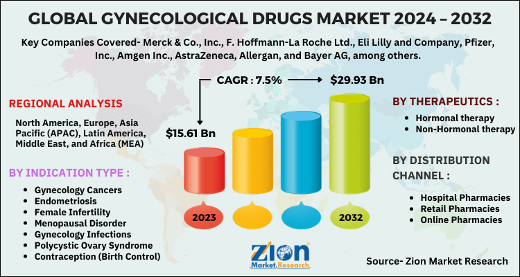 Gynecological Drugs Market