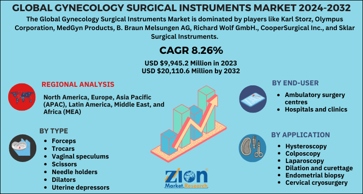 Gynecology Surgical Instruments Market