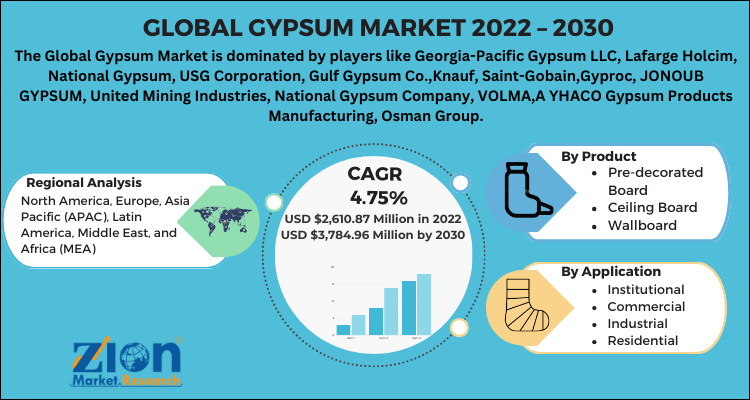 Gypsum Market