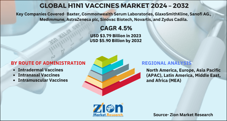 H1N1 Vaccines Market