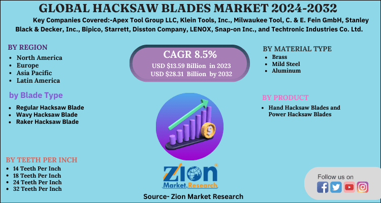 Global Hacksaw Blades Market