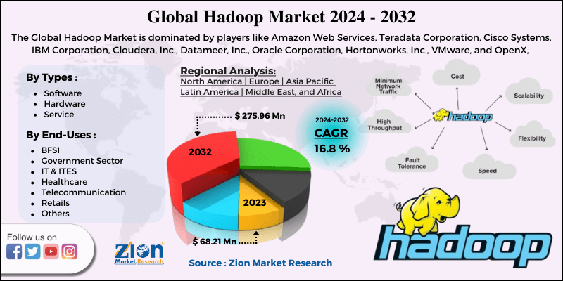 Hadoop Market