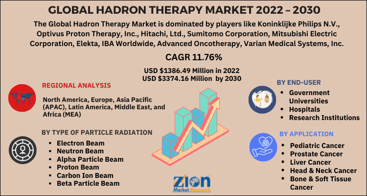 Hadron Therapy Market