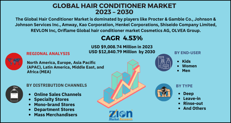 Hair Conditioner Market