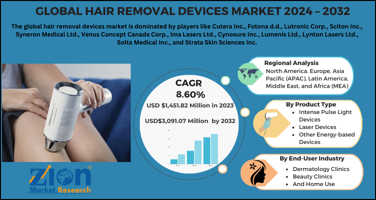 Hair Removal Devices Market