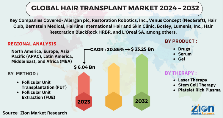 Hair Transplant Market