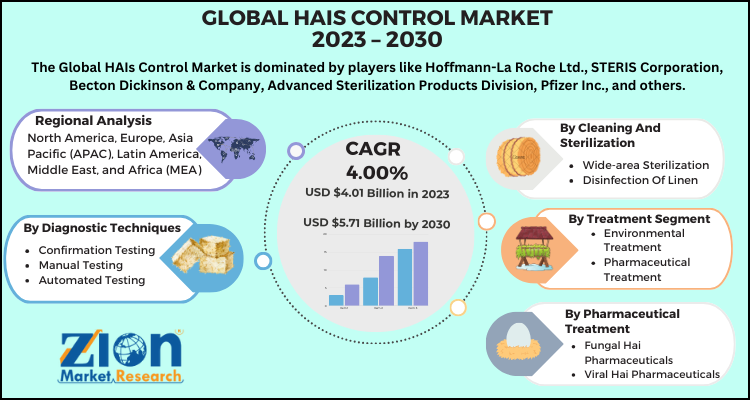 HAIs Control Market