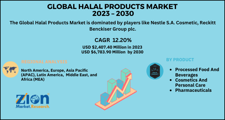 Halal Products Market