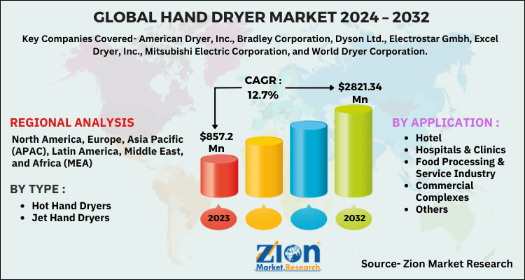 Hand Dryer Market