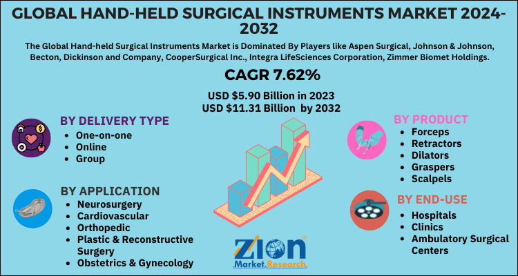 Global hand held surgical instruments market