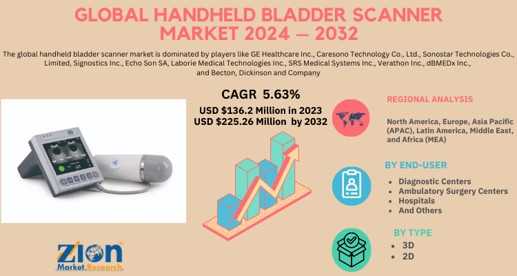 Handheld Bladder Scanner Market