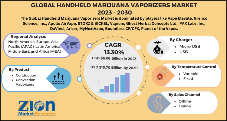 Handheld Marijuana Vaporizers Market