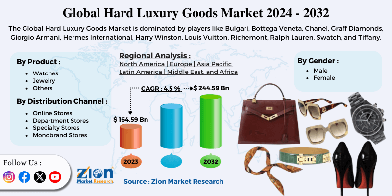 Hard Luxury Goods Market