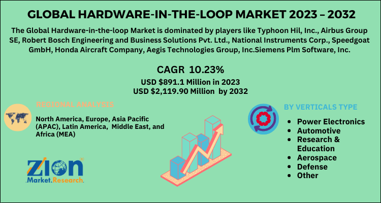 Hardware-in-the-loop Market