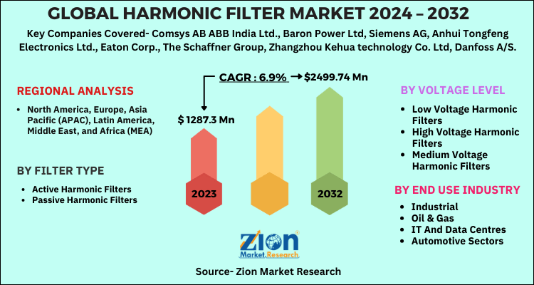 Harmonic Filter Market