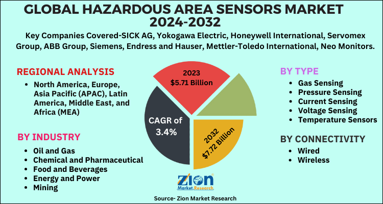 Hazardous Area Sensors Market